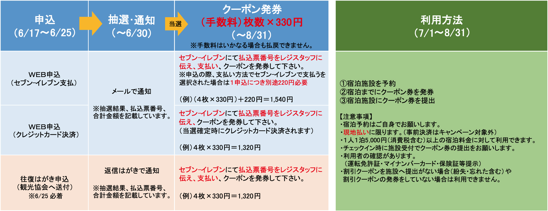 申込からの流れ